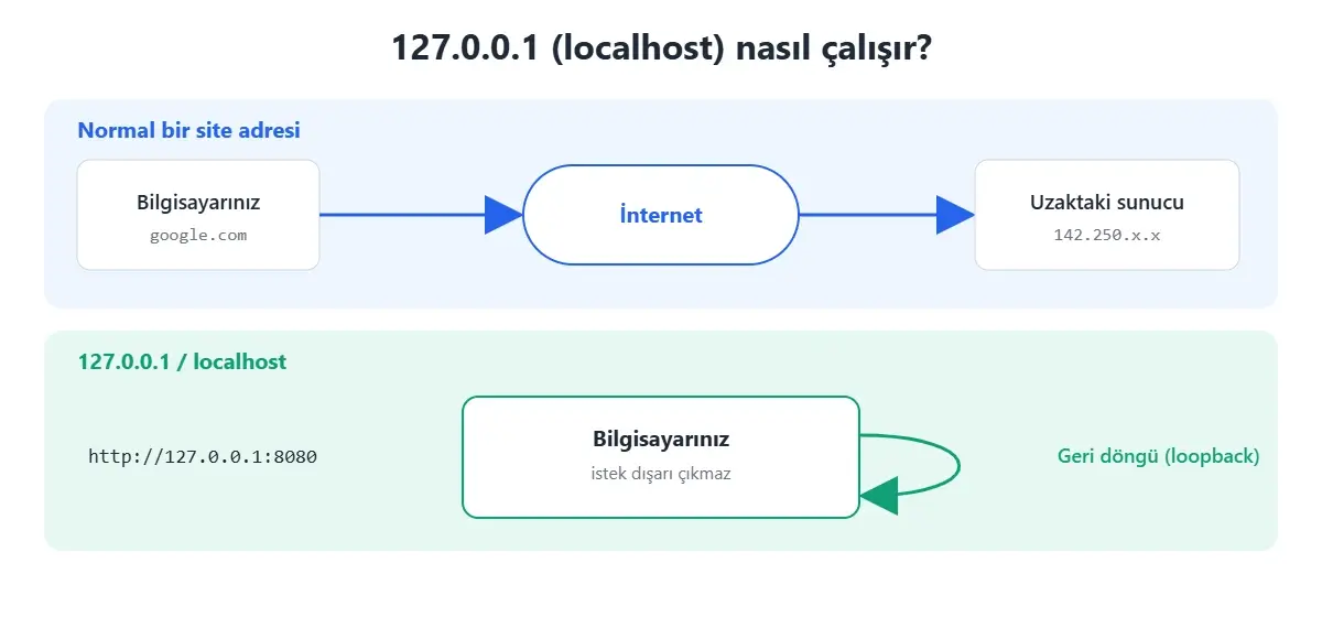 127.0.0.1 localhost nasıl çalışır: normal istek internete çıkar, geri döngü adresine giden istek bilgisayarın kendisine döner