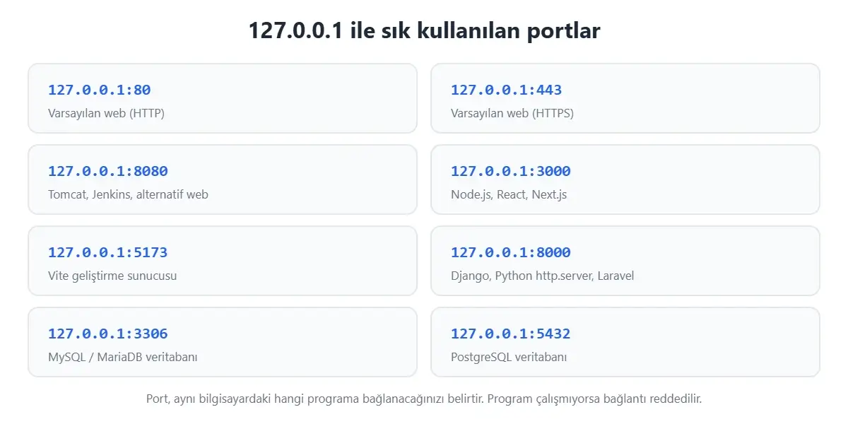 127.0.0.1 ile sık kullanılan portlar: 80, 443, 8080, 3000, 5173, 8000, 3306 ve 5432