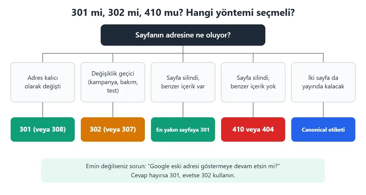 301, 302, 410 ve canonical arasında seçim yapmak için karar ağacı