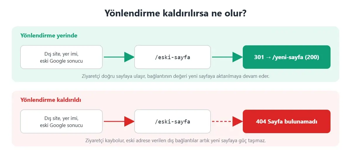 301 yönlendirmesi yerindeyken ve kaldırıldığında eski adrese gelen ziyaretçinin karşılaştığı sonuç: 200 ve 404