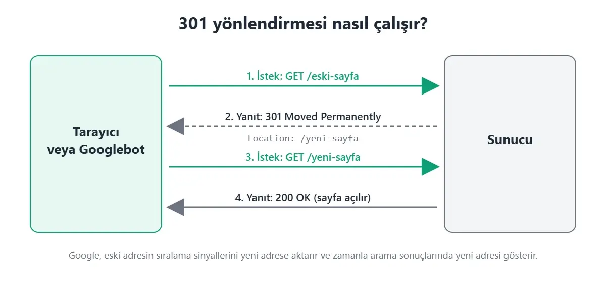 301 yönlendirmesi nasıl çalışır: tarayıcı eski adresi ister, sunucu 301 ve yeni adresi döndürür, tarayıcı yeni sayfayı açar