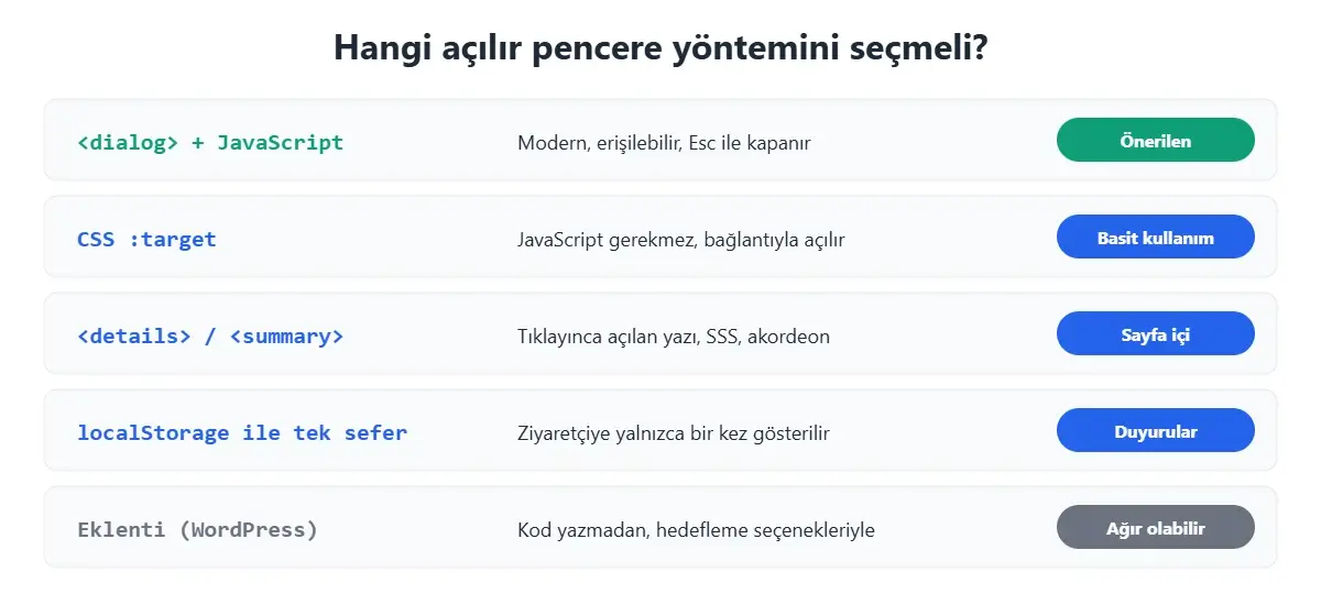 Açılır pencere yöntemleri: dialog elementi, CSS target, details summary, localStorage ile tek seferlik pop-up ve WordPress eklentisi