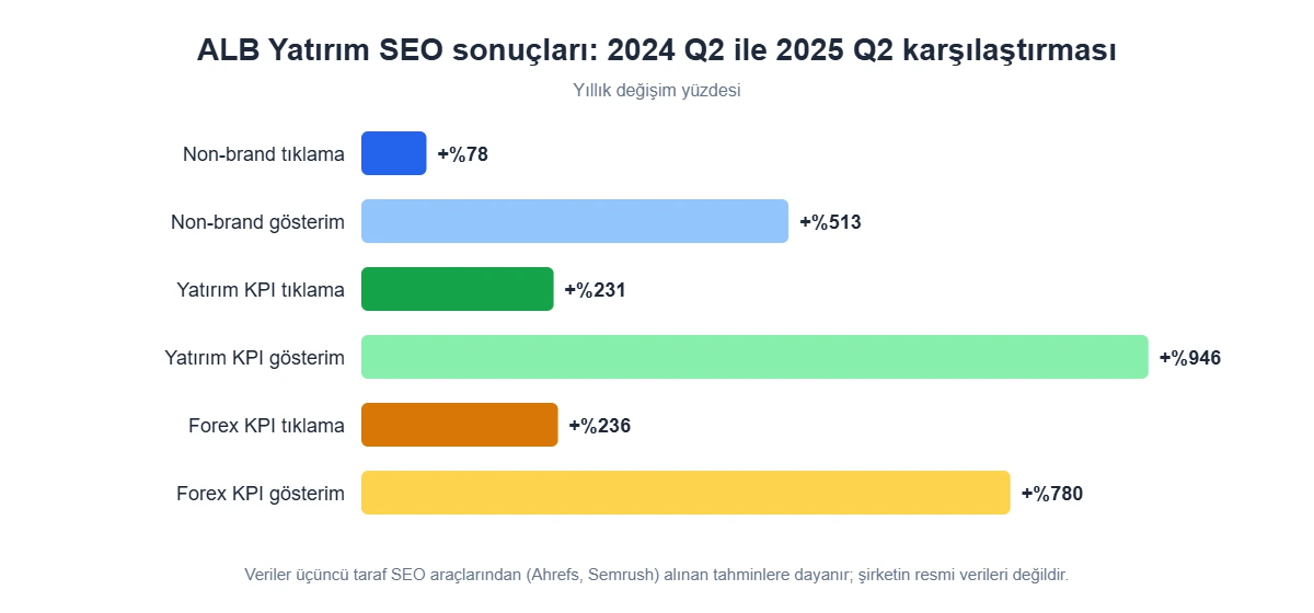 ALB Yatırım SEO sonuçları: 2024 ikinci çeyreğe göre 2025 ikinci çeyrekte non-brand tıklama yüzde 78, Yatırım KPI tıklama yüzde 231, Forex KPI tıklama yüzde 236 arttı