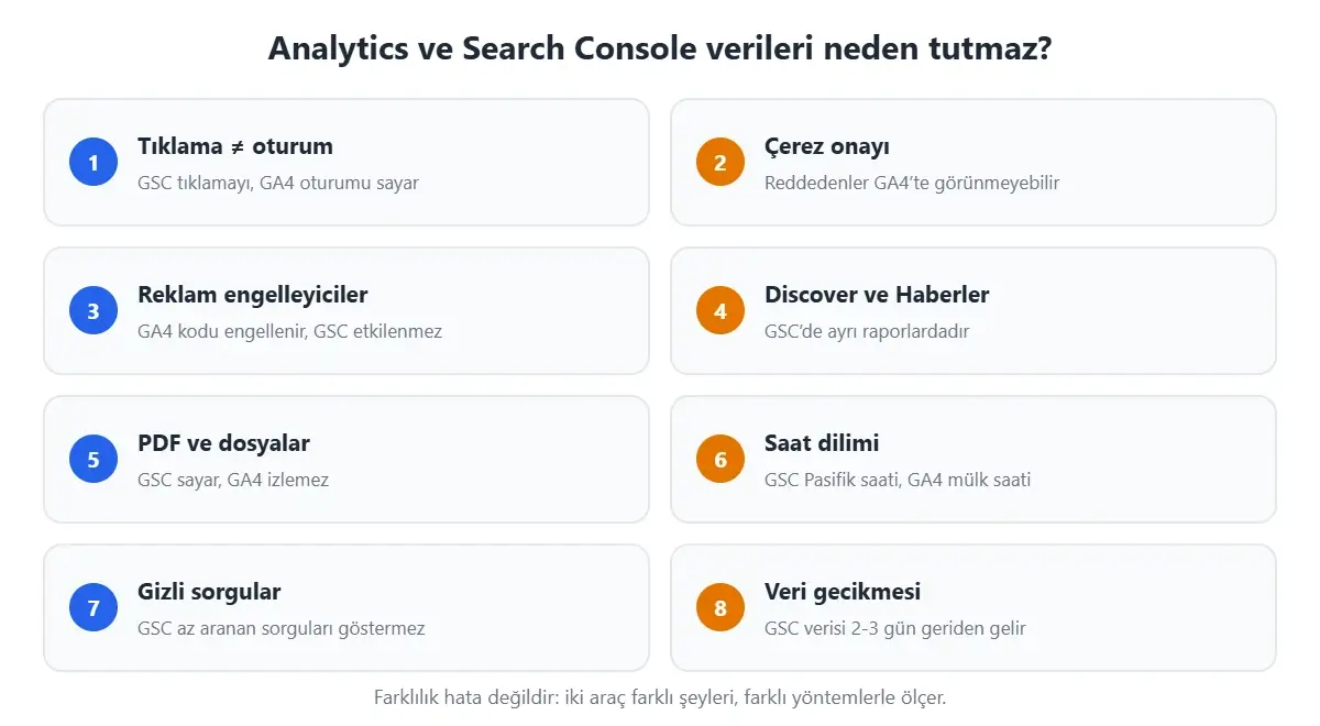 Google Analytics ve Search Console verilerinin farklı olmasının 8 nedeni: tıklama ve oturum, çerez onayı, reklam engelleyiciler, Discover, PDF, saat dilimi, gizli sorgular, veri gecikmesi