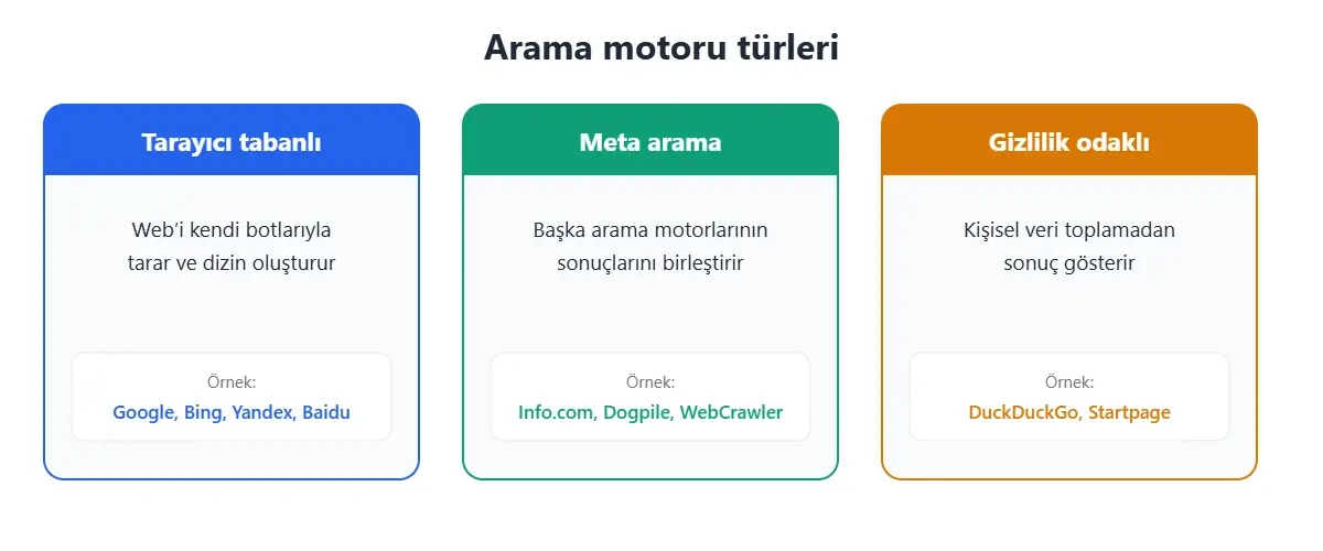 Arama motoru türleri: tarayıcı tabanlı (Google, Bing, Yandex), meta arama (Info.com, Dogpile) ve gizlilik odaklı (DuckDuckGo)