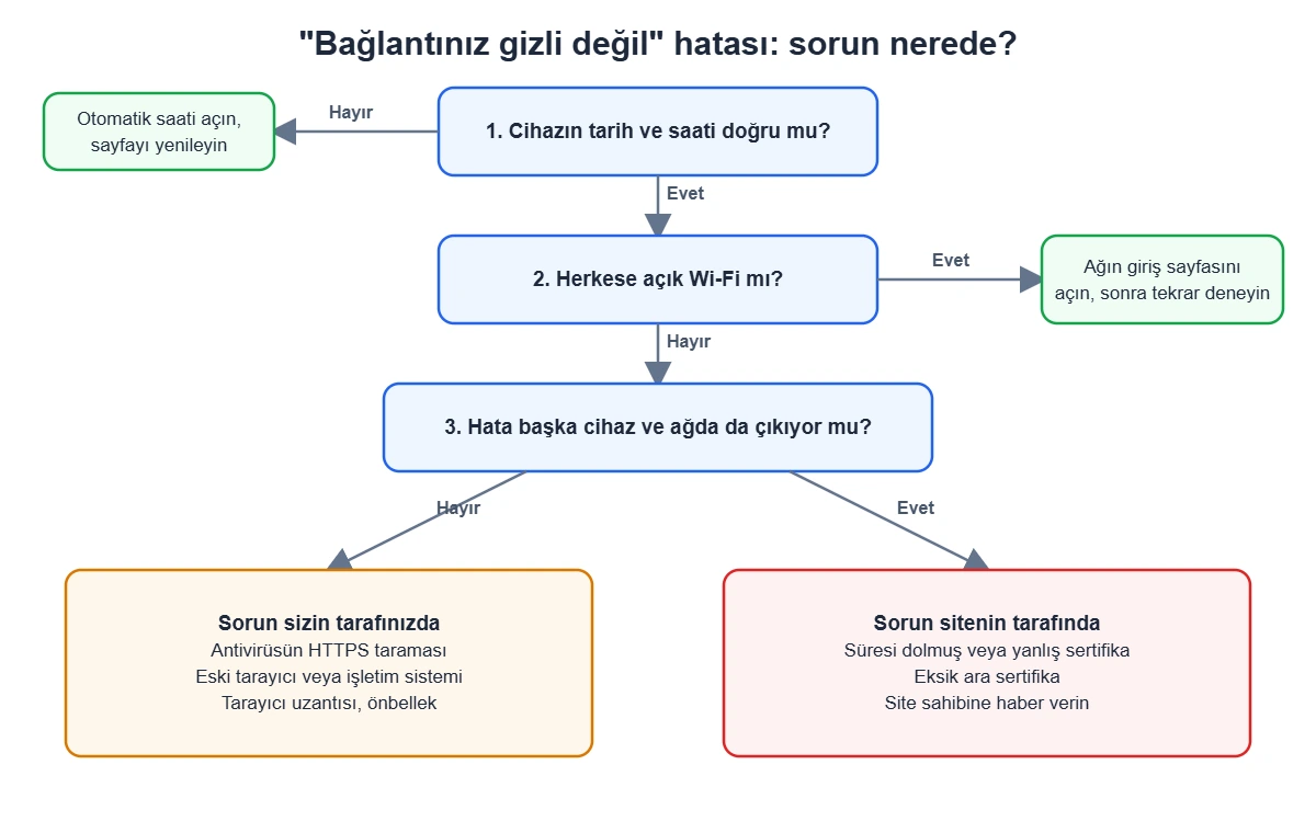 Bağlantınız gizli değil hatası teşhis akışı: tarih ve saat, herkese açık Wi-Fi giriş sayfası, hatanın başka cihaz ve ağda tekrarlanıp tekrarlanmadığı