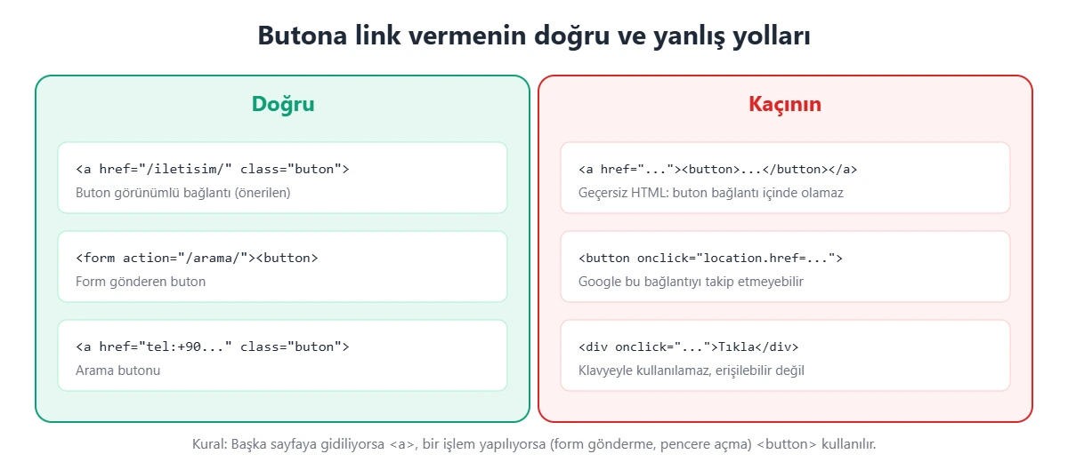 Butona link vermenin doğru ve yanlış yolları: buton görünümlü a etiketi önerilir, a içinde button ve onclick ile yönlendirme önerilmez