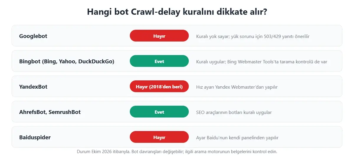 Crawl-delay kuralını dikkate alan botlar: Googlebot hayır, Bingbot evet, YandexBot 2018’den beri hayır, AhrefsBot ve SemrushBot evet, Baiduspider hayır