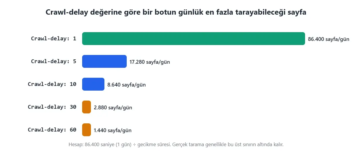 Crawl-delay değerine göre günlük en fazla taranabilecek sayfa: 1 saniye 86.400, 5 saniye 17.280, 10 saniye 8.640, 30 saniye 2.880, 60 saniye 1.440 sayfa