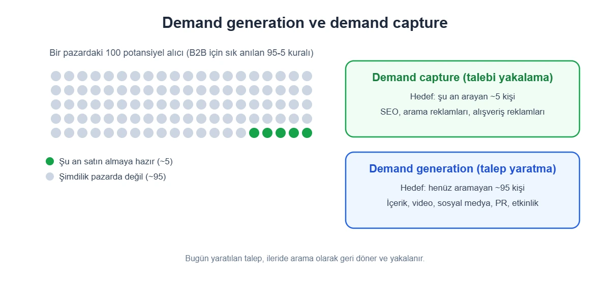 Demand generation ve demand capture farkı: pazardaki 100 potansiyel alıcıdan yaklaşık 5'i şu an satın almaya hazırken 95'i henüz pazarda değildir