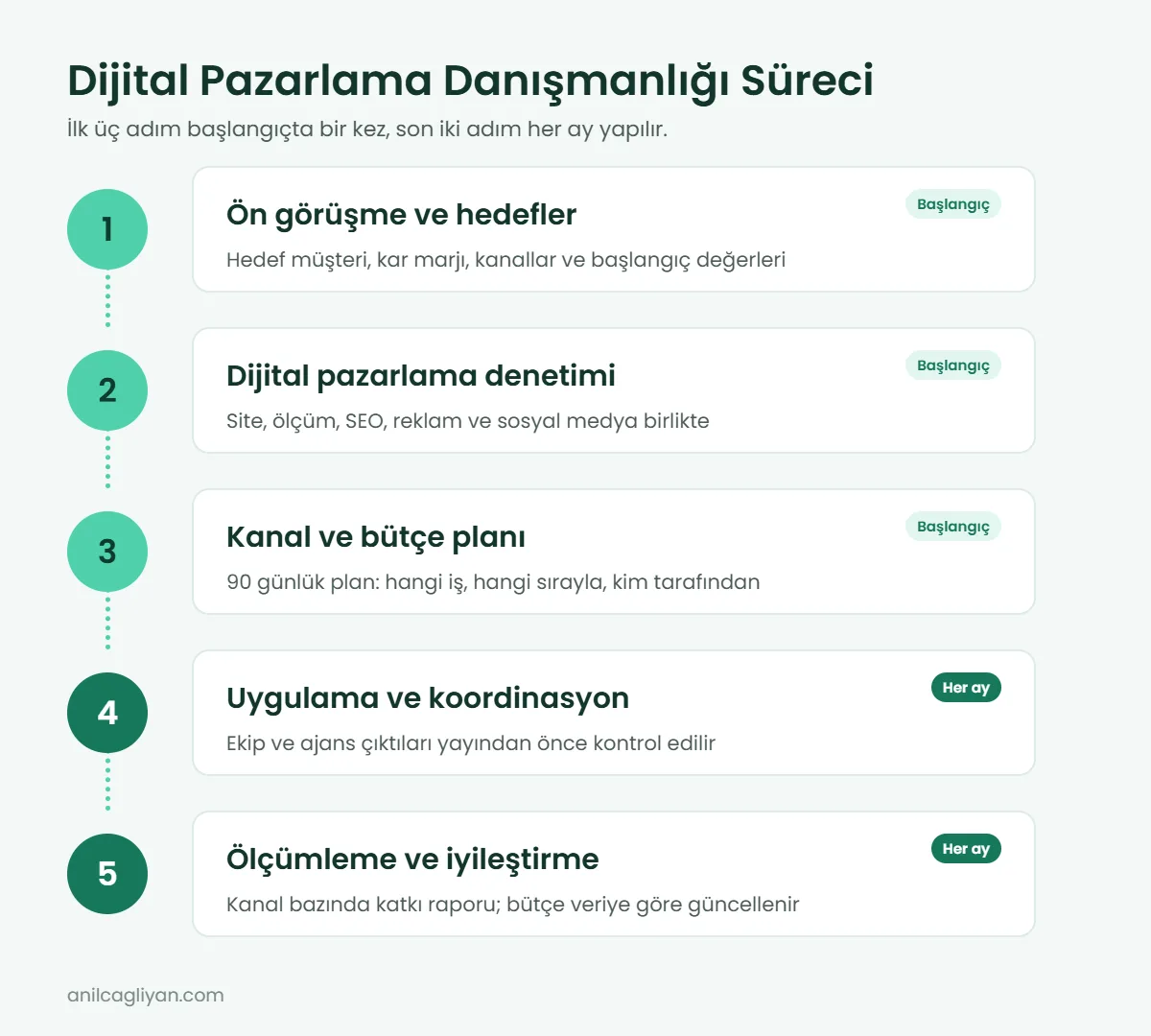 Dijital pazarlama danışmanlığı süreci: ön görüşme, denetim, kanal ve bütçe planı, uygulama ve ölçümleme
