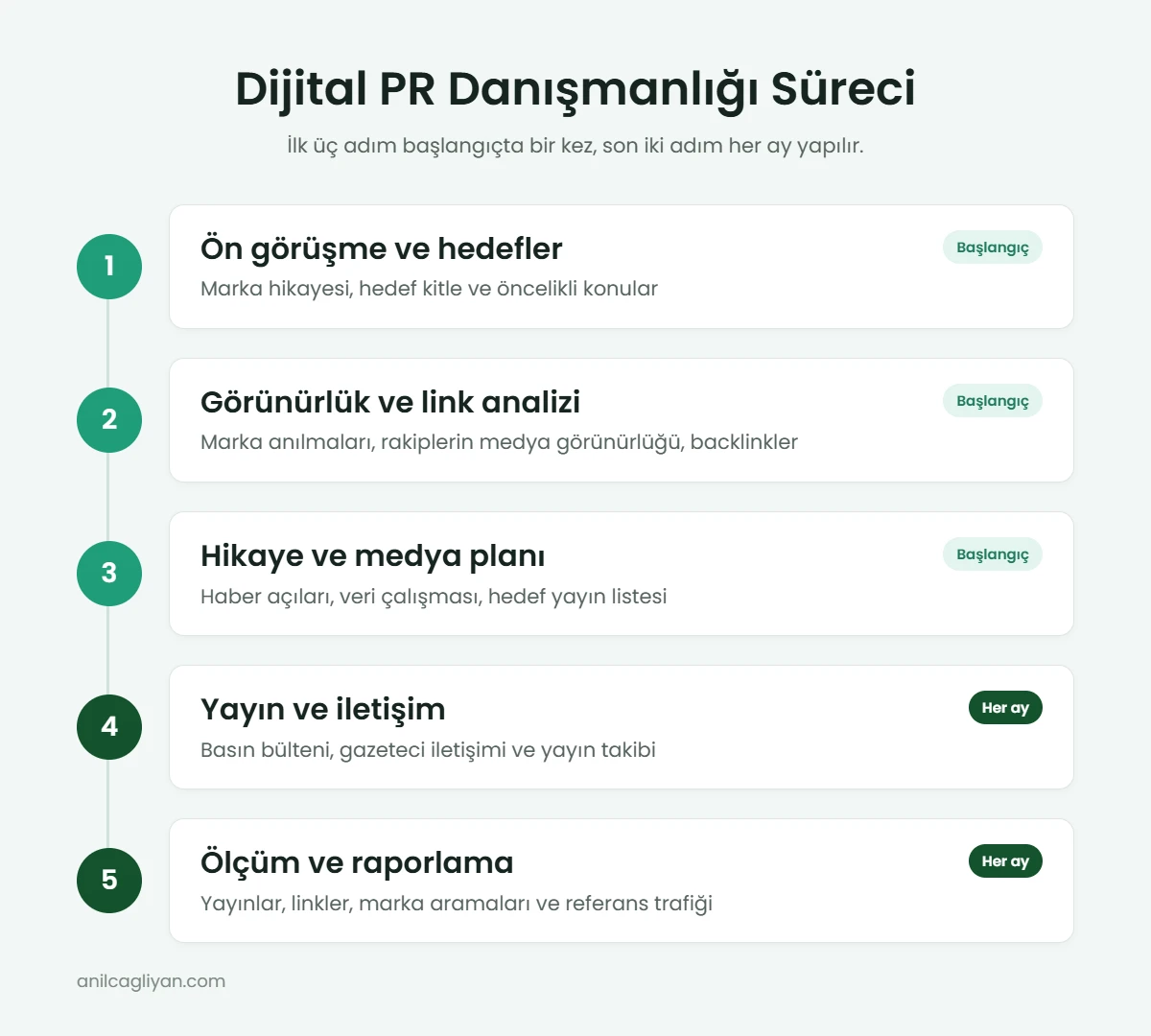 Dijital PR danışmanlığı süreci: ön görüşme, görünürlük analizi, hikaye ve medya planı, yayın ve ölçüm