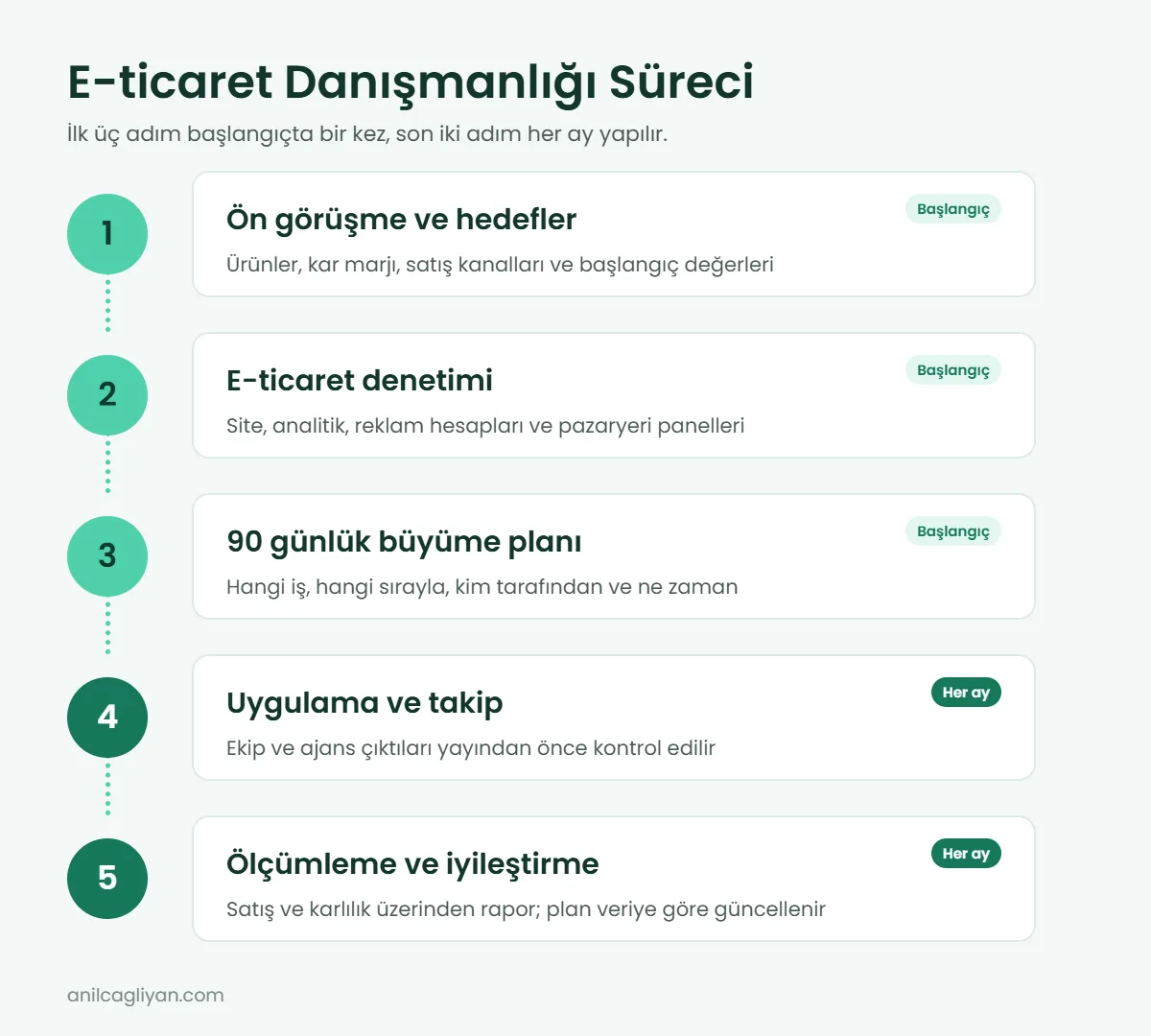 E-ticaret danışmanlığı süreci: ön görüşme, denetim, büyüme planı, uygulama ve ölçümleme