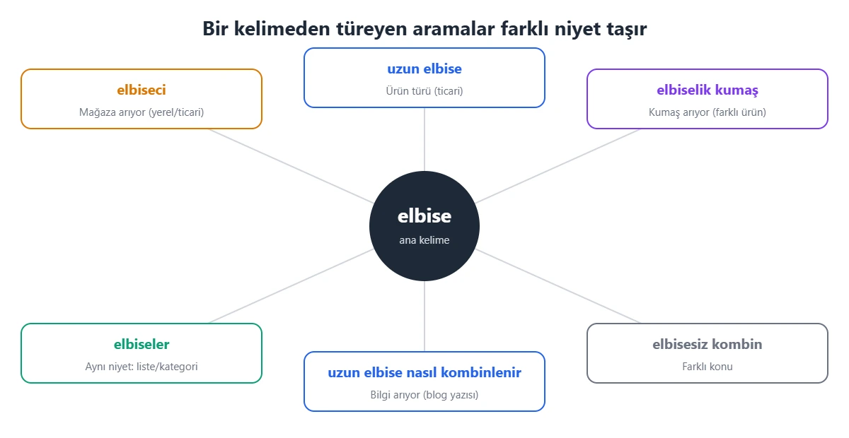 Sözcük türevlendirme ve arama niyeti: elbise kelimesinden türeyen elbiseci, elbiselik kumaş, uzun elbise gibi aramaların farklı niyetleri