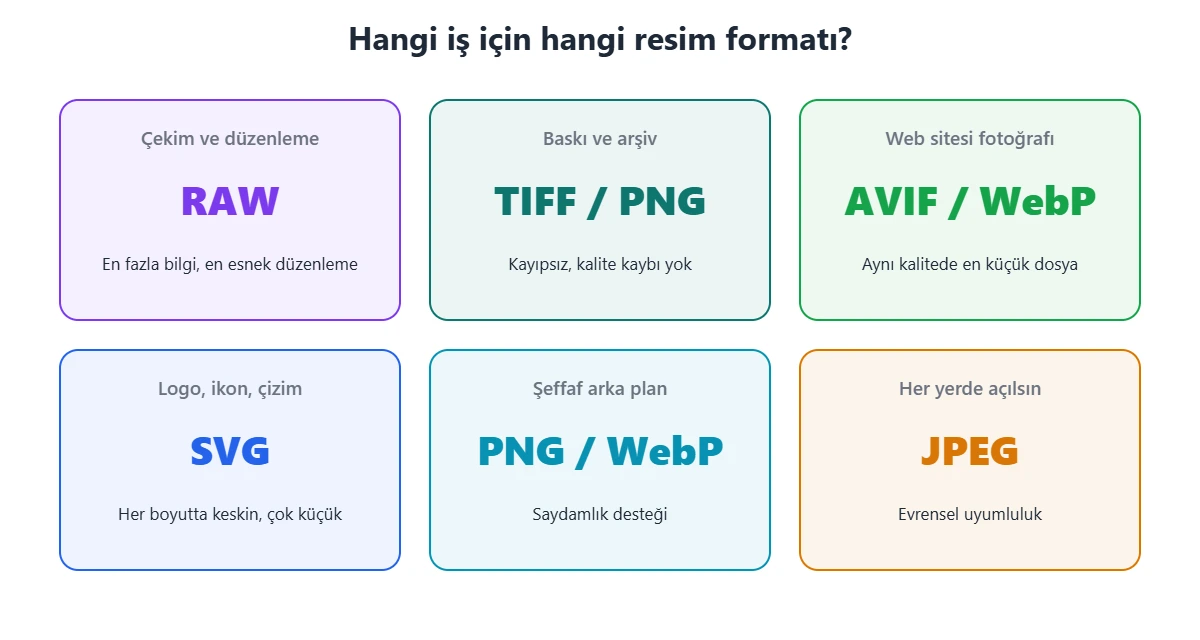 Kullanım amacına göre en iyi resim formatı: çekim için RAW, baskı için TIFF ve PNG, web için AVIF ve WebP, logo için SVG, uyumluluk için JPEG