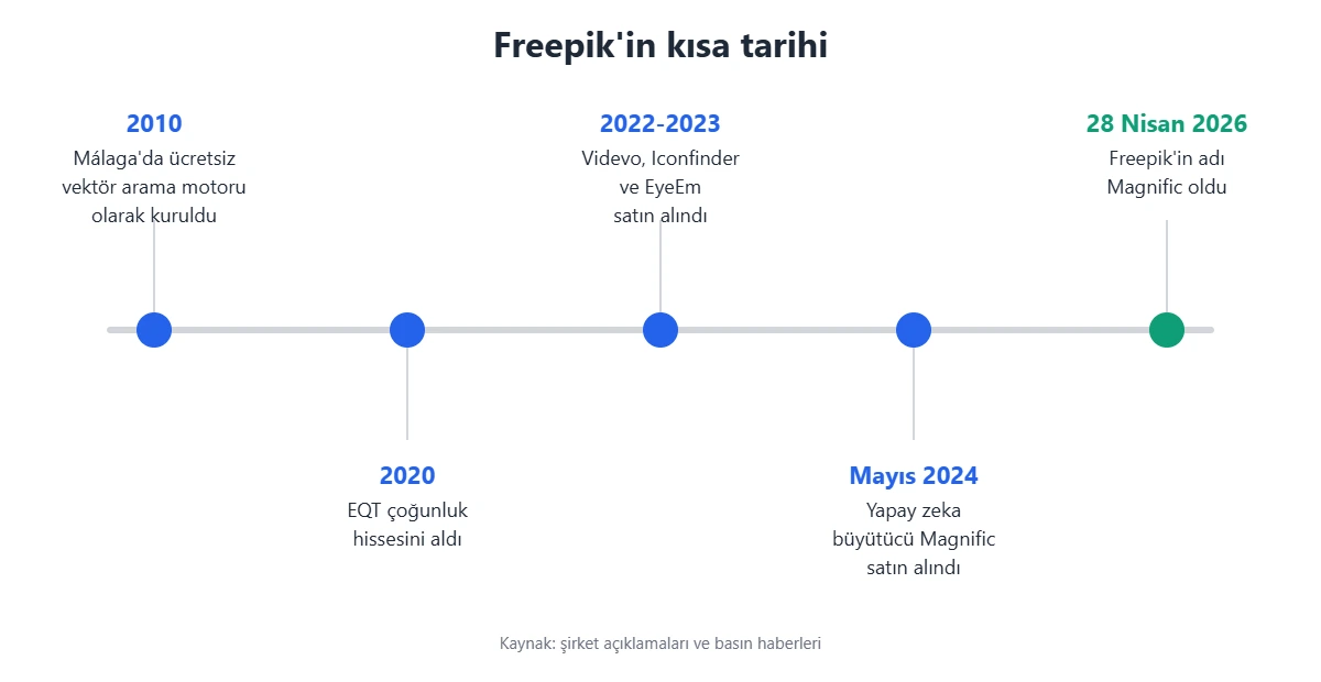 Freepik'in tarihçesi: 2010'da kuruluş, EQT yatırımı, Videvo ve EyeEm satın alımları, Magnific satın alımı ve 2026'da Magnific adına geçiş