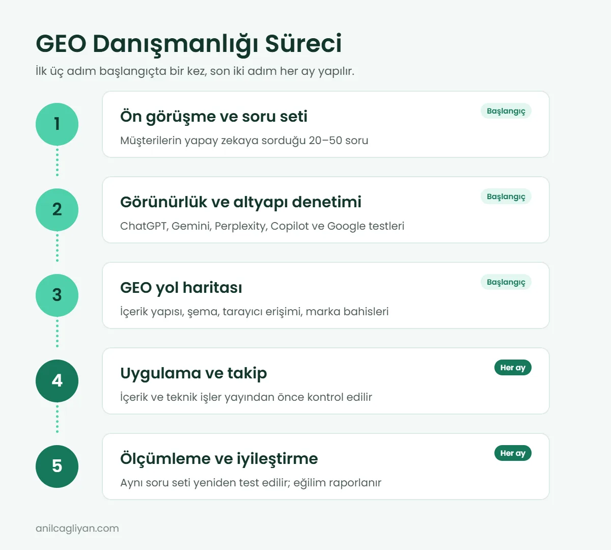 GEO danışmanlığı süreci: soru seti, görünürlük denetimi, yol haritası, uygulama ve ölçümleme