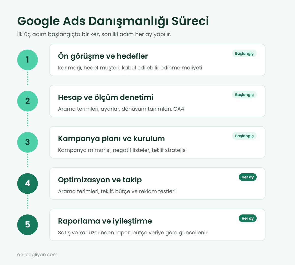 Google Ads danışmanlığı süreci: ön görüşme, hesap denetimi, kampanya planı, optimizasyon ve raporlama