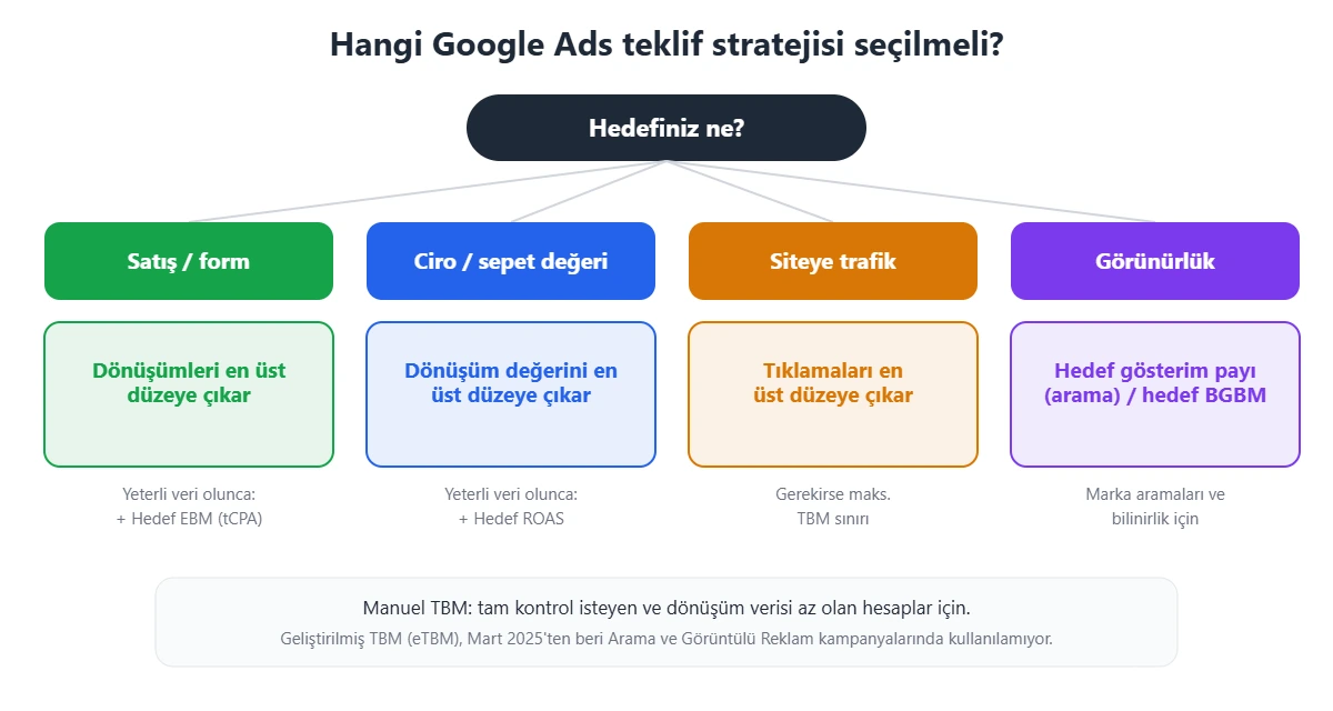 Hedefe göre Google Ads teklif stratejisi seçimi: satış için dönüşümleri en üst düzeye çıkar ve hedef EBM, ciro için hedef ROAS, trafik için tıklamaları en üst düzeye çıkar, görünürlük için hedef gösterim payı