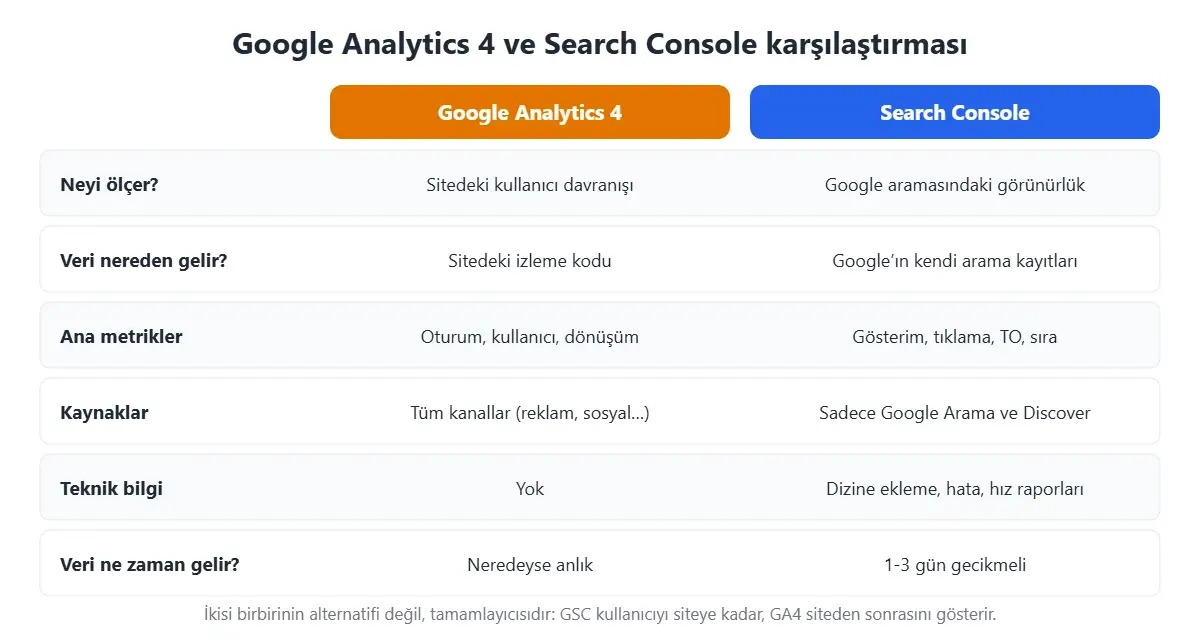 Google Analytics 4 ve Search Console karşılaştırması: neyi ölçer, veri kaynağı, metrikler, kanallar, teknik bilgi ve veri gecikmesi