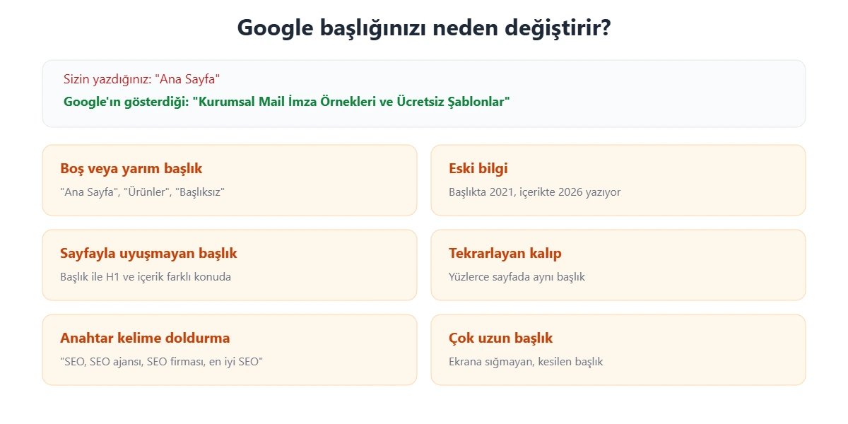 Google'ın arama sonuçlarında sayfa başlığını değiştirme nedenleri: boş başlık, eski bilgi, uyuşmayan başlık, tekrarlayan kalıp, anahtar kelime doldurma, uzun başlık