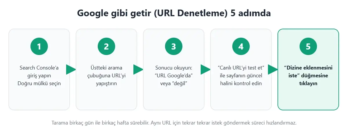 Google gibi getir (URL Denetleme aracı) ile dizine ekleme isteği 5 adımda
