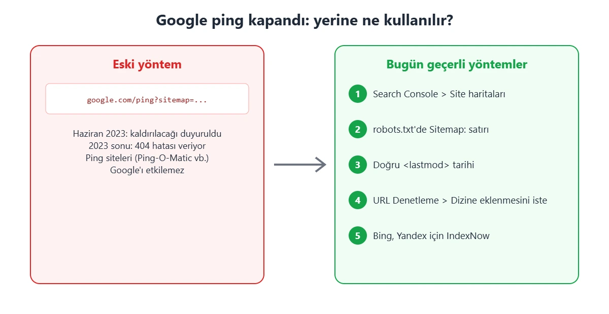 Google sitemap ping servisi 2023'te kapandı; yerine Search Console site haritası, robots.txt Sitemap satırı, lastmod, URL Denetleme ve IndexNow kullanılır