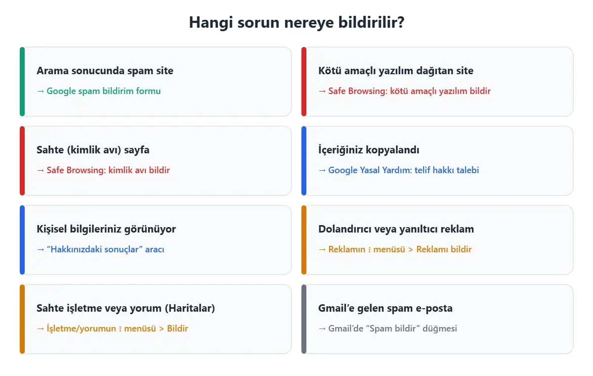 Google’da spam, kötü amaçlı yazılım, kimlik avı, telif, kişisel bilgi, reklam, Haritalar ve Gmail sorunlarının nereye bildirileceği