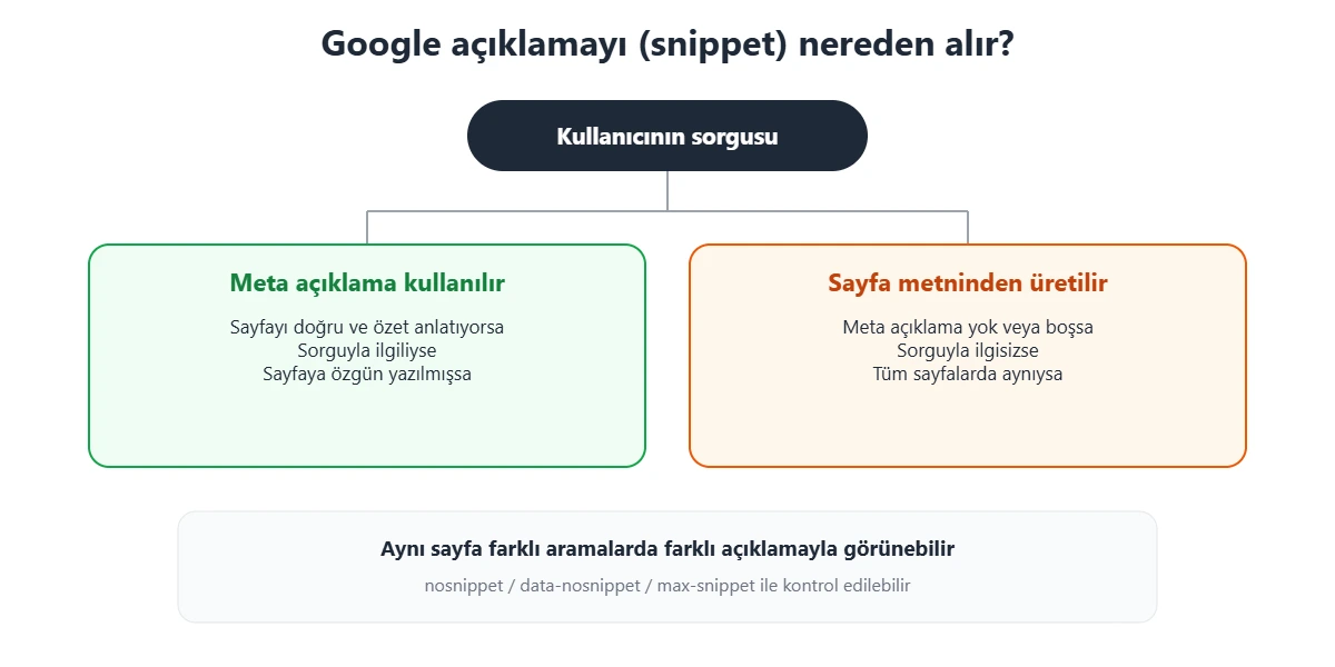 Google arama sonucu açıklamasının (snippet) kaynağı: meta açıklama sayfayı iyi anlatıyorsa kullanılır, aksi halde sayfa metninden üretilir