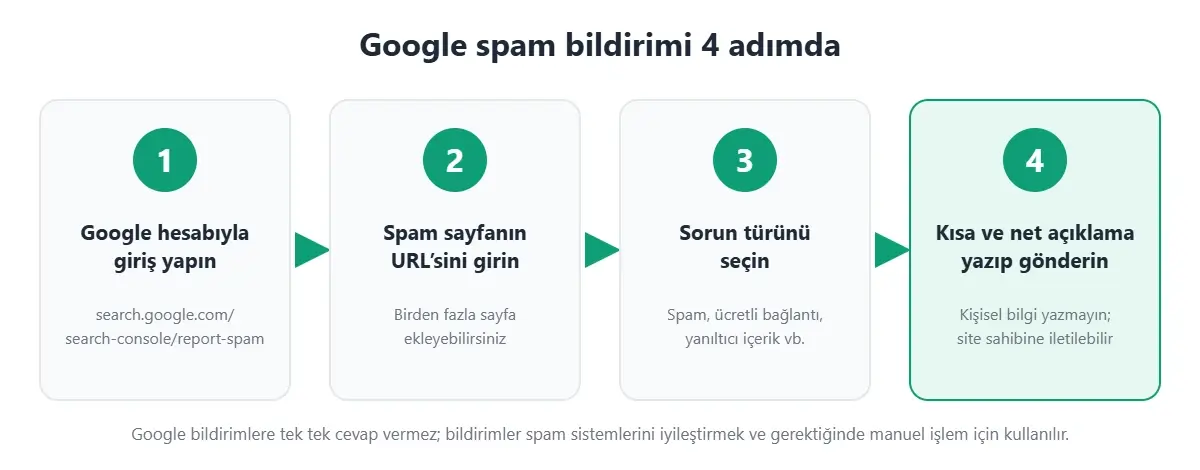 Google spam bildirimi 4 adımda: giriş yapın, URL girin, sorun türünü seçin, açıklama yazıp gönderin