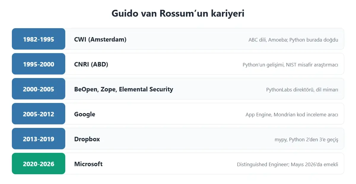 Guido van Rossum’un kariyeri: CWI, CNRI, BeOpen ve Zope, Google, Dropbox ve Microsoft