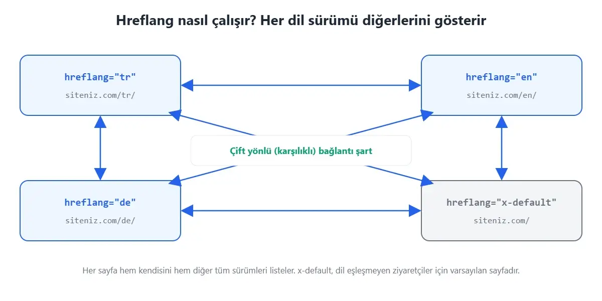 Hreflang nasıl çalışır: Türkçe, İngilizce, Almanca ve x-default sayfaları birbirini çift yönlü olarak gösterir