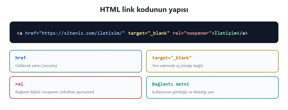 HTML link kodunun yapısı: a etiketi, href adresi, target blank, rel özelliği ve bağlantı metni
