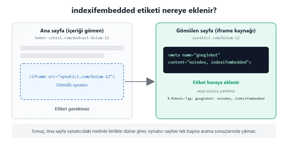 indexifembedded etiketi içeriği gömen ana sayfaya değil, iframe ile gömülen sayfaya eklenir