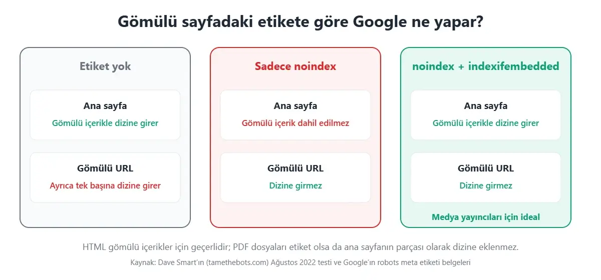 Etiket yok, sadece noindex ve noindex ile indexifembedded durumlarında ana sayfa ve gömülü URL’nin dizine eklenme karşılaştırması