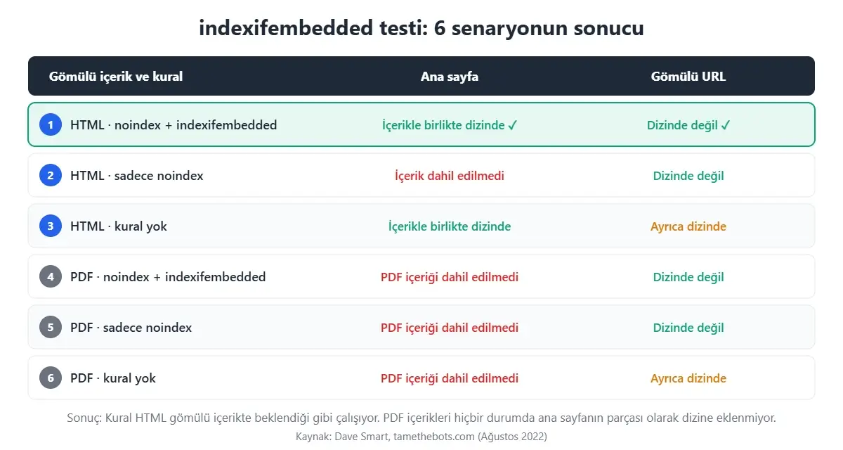 indexifembedded testinin 6 senaryosu: HTML ve PDF gömülü içeriklerde noindex, indexifembedded ve kural yok durumlarında ana sayfa ile gömülü URL’nin dizine eklenme sonuçları