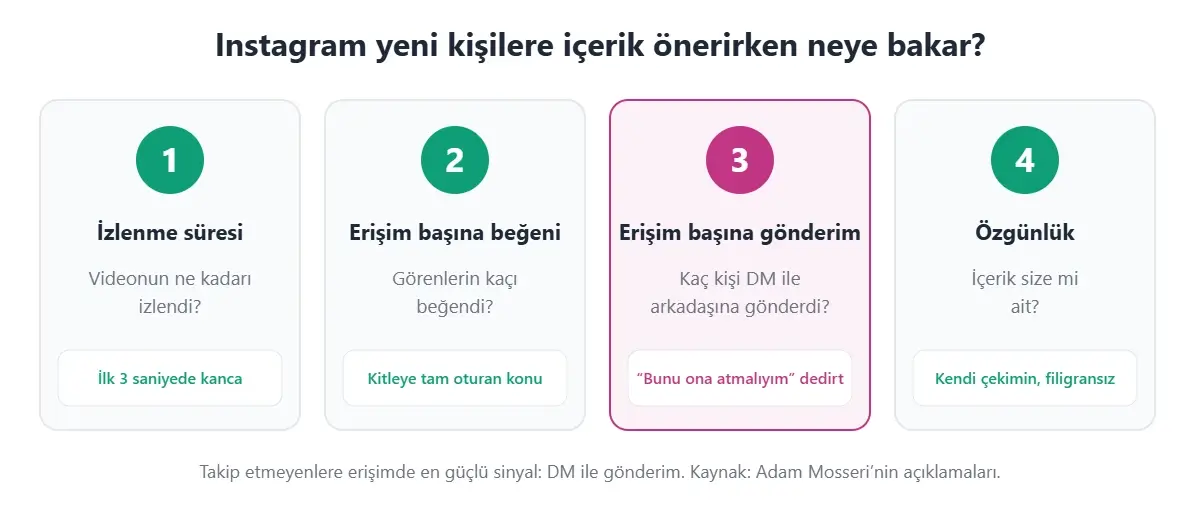 Instagram algoritmasının yeni kişilere içerik önerirken baktığı sinyaller: izlenme süresi, erişim başına beğeni, erişim başına gönderim ve özgünlük
