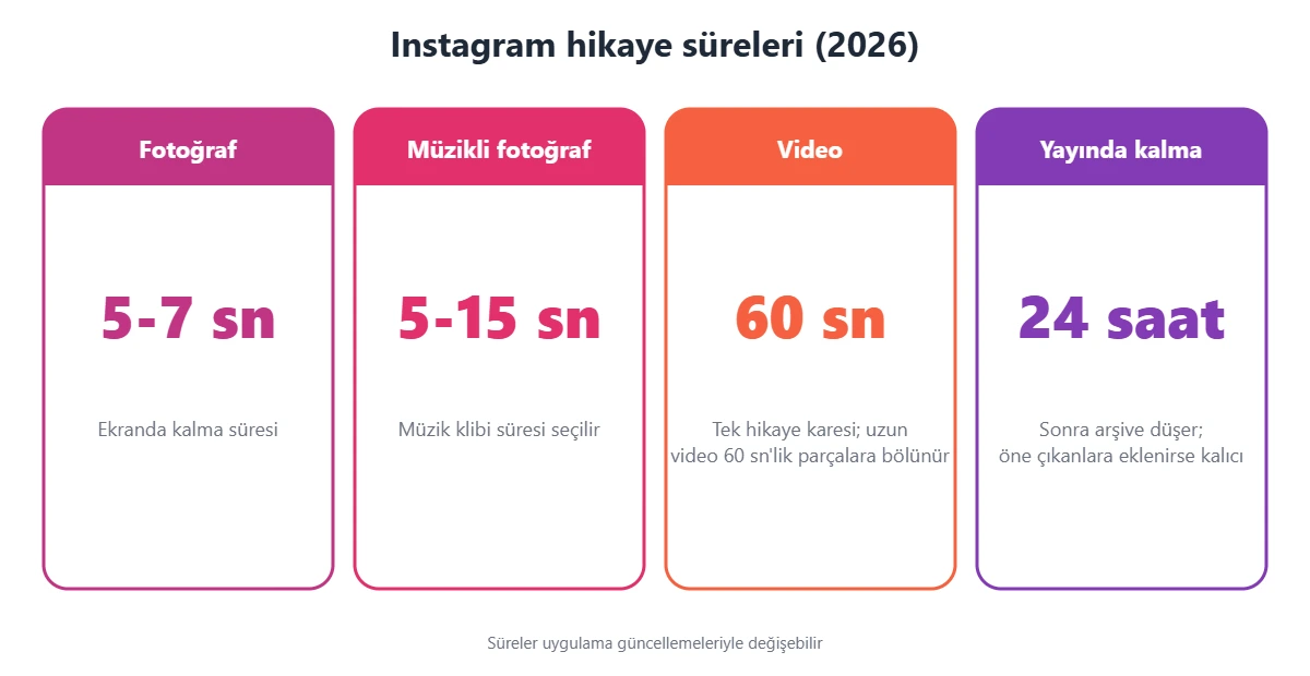 Instagram hikaye süreleri: fotoğraf 5-7 saniye, müzikli fotoğraf 5-15 saniye, video 60 saniye, hikaye 24 saat yayında kalır