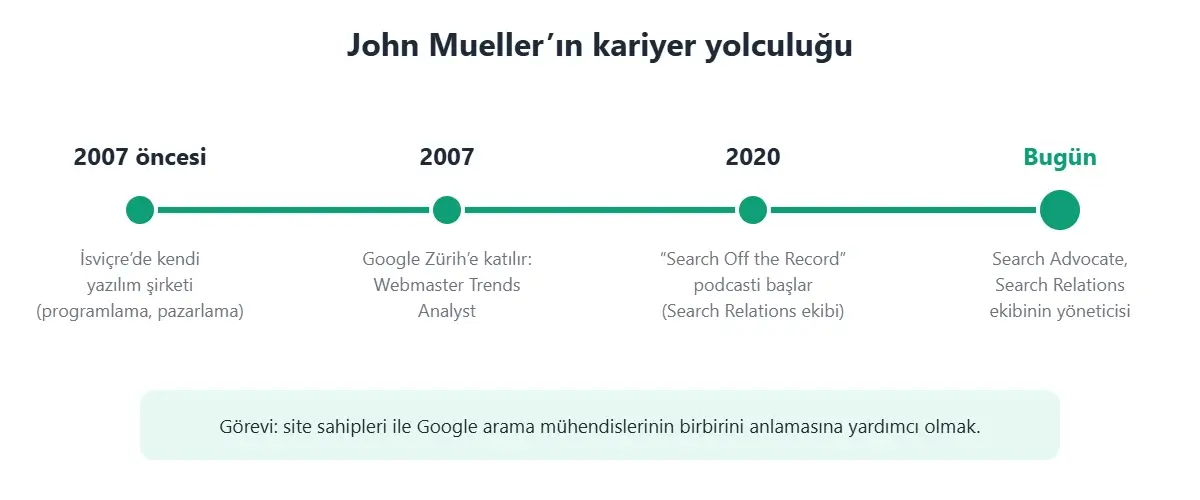 John Mueller kariyer zaman çizelgesi: kendi yazılım şirketi, 2007’de Google, Search Off the Record podcasti ve Search Advocate rolü
