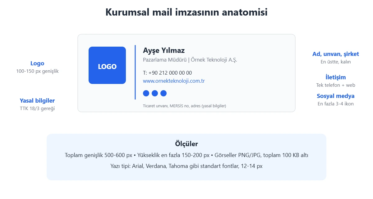 Kurumsal mail imzasının bölümleri ve ölçüleri: logo, ad-unvan, iletişim bilgileri, sosyal medya ikonları, yasal bilgiler; 500-600 px genişlik