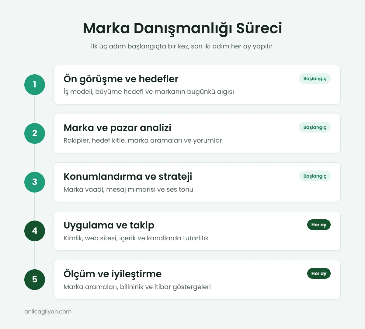 Marka danışmanlığı süreci: ön görüşme, marka ve pazar analizi, konumlandırma, uygulama ve ölçüm