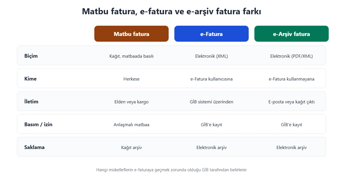 Matbu fatura, e-fatura ve e-arşiv fatura karşılaştırması: biçim, kime düzenlendiği, iletim, basım ve saklama farkları