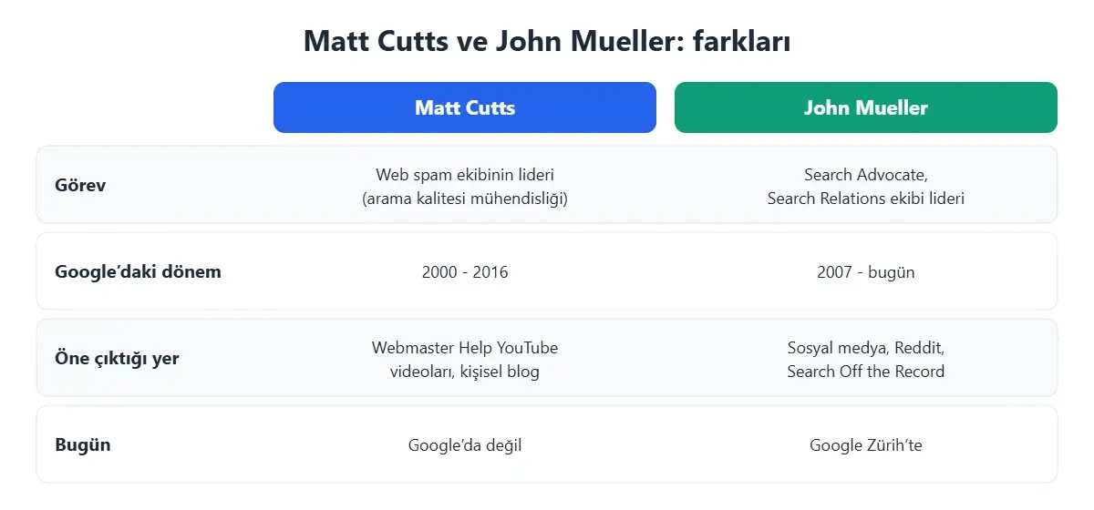 Matt Cutts ve John Mueller arasındaki farklar: görev, Google’daki dönem, öne çıktığı platformlar ve bugünkü durum