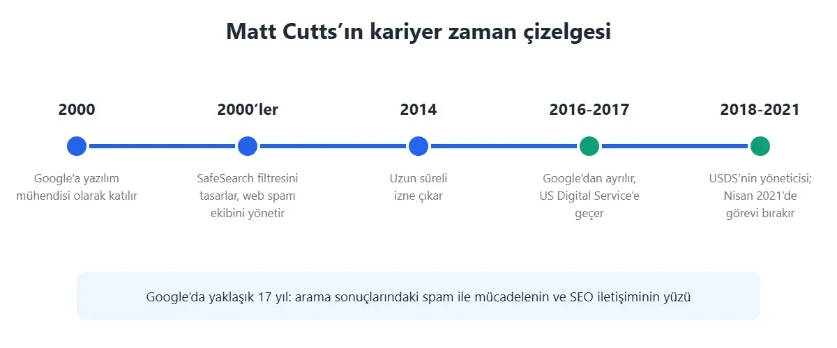 Matt Cutts kariyer zaman çizelgesi: 2000’de Google, SafeSearch ve web spam ekibi, 2014 izni, 2016-2017 ayrılık ve 2018-2021 US Digital Service yöneticiliği