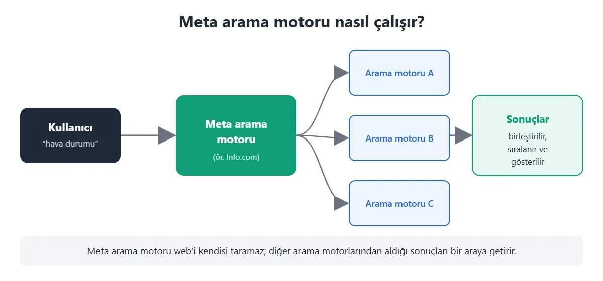 Meta arama motoru nasıl çalışır: kullanıcının sorgusu birden fazla arama motoruna gönderilir, sonuçlar birleştirilip gösterilir