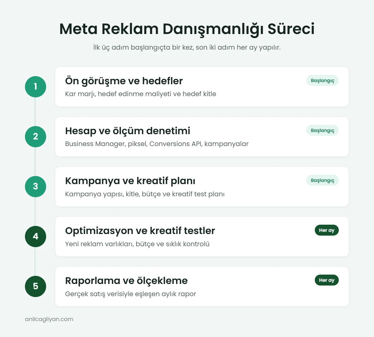Meta reklam danışmanlığı süreci: ön görüşme, hesap ve ölçüm denetimi, kampanya ve kreatif planı, optimizasyon ve raporlama
