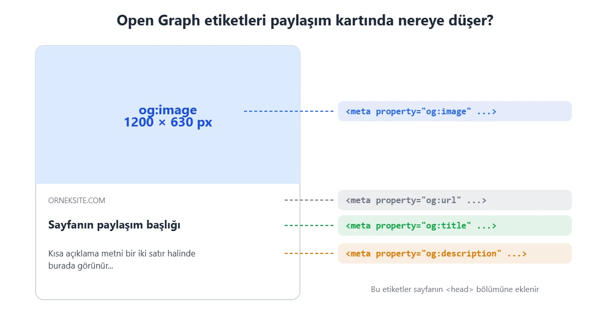 Open Graph etiketlerinin sosyal medya paylaşım kartındaki karşılıkları: og:image görsel, og:title başlık, og:description açıklama, og:url alan adı