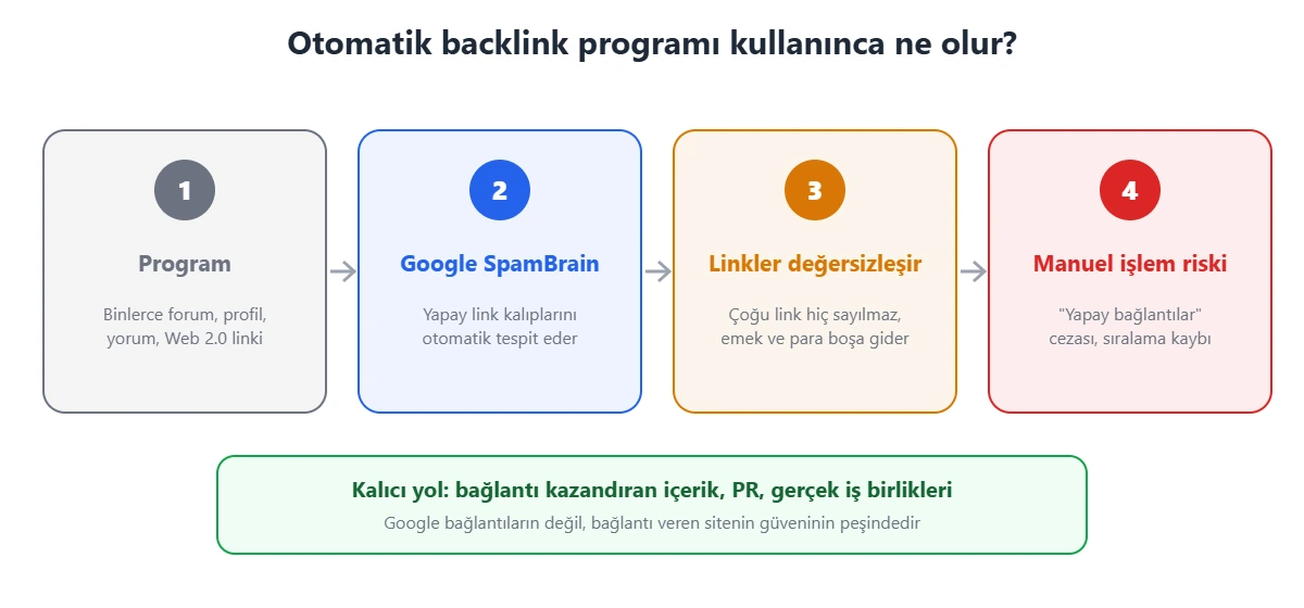 Otomatik backlink programı kullanımının sonuçları: Google SpamBrain yapay linkleri tespit eder, linkler değersizleşir, manuel işlem cezası riski oluşur