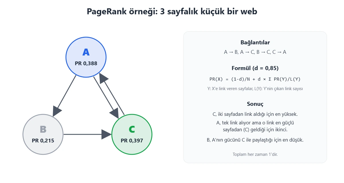 PageRank hesaplama örneği: A, B, C sayfalarından oluşan ağda sönümleme katsayısı 0,85 ile C 0,397, A 0,388, B 0,215 PageRank alır