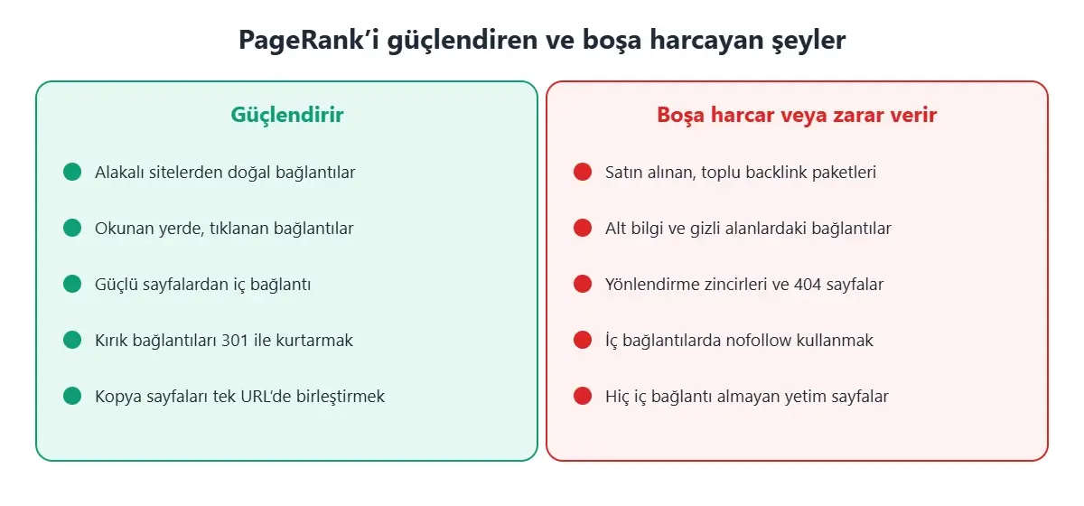 PageRank’i güçlendiren ve boşa harcayan şeyler: doğal bağlantılar, iç bağlantılar, 301 ile kurtarma; satın alınan bağlantılar, yönlendirme zincirleri, yetim sayfalar
